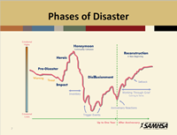 Slide shows a line graphic titled phases of disaster